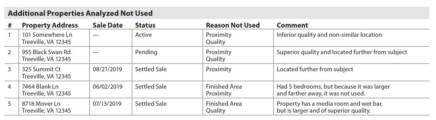 UAD 3.6 table of additional properties analyzed but not used (GSE sample with fictional addresses), giving each property's sale date, status, reason not used and a comment.